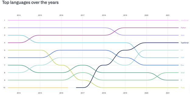 Octoverse top languages over the years