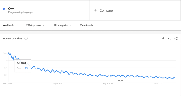 Google Trends chart: C++ interest over time