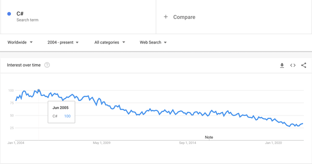 Google Trends chart: C# interest over time
