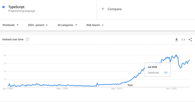 Google Trends chart: TypeScript interest over time