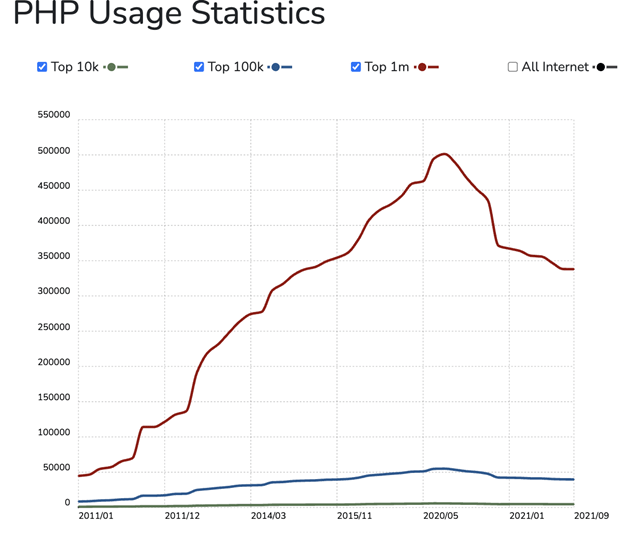 BuiltWith PHP usage statistics