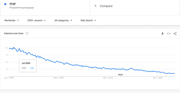 Google Trends chart: PHP interest over time