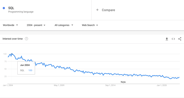 Google Trends chart: SQL interest over time