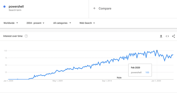 Google Trends chart: Powershell interest over time