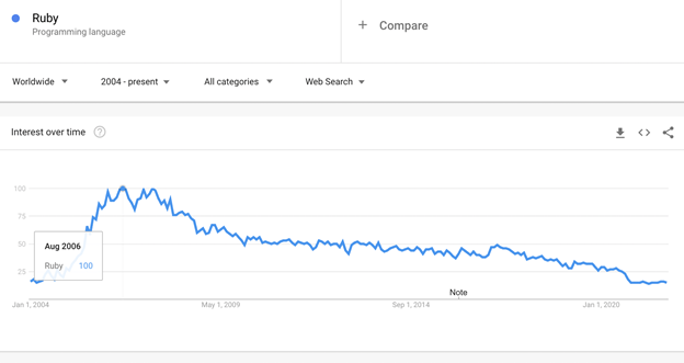 Google Trends chart: Ruby interest over time