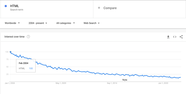 Google Trends chart: HTML interest over time