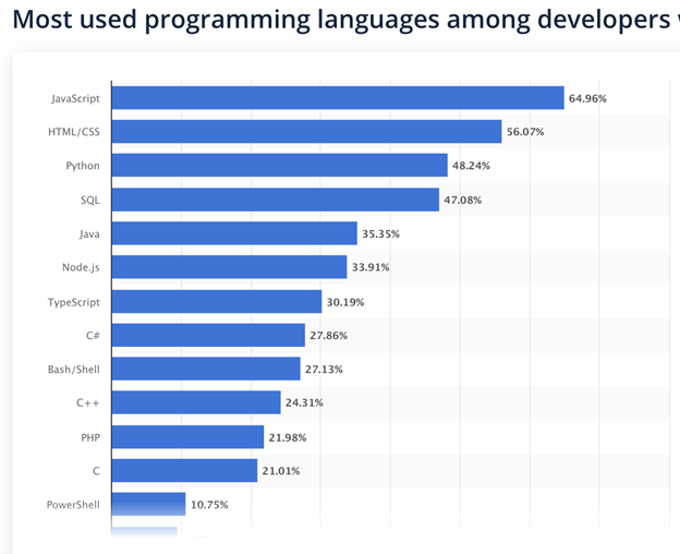 Statista most used programming languages among developers