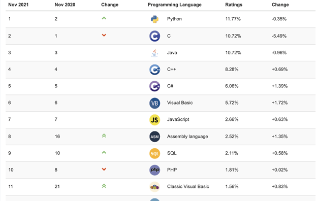 TIOBE Index top programming languages