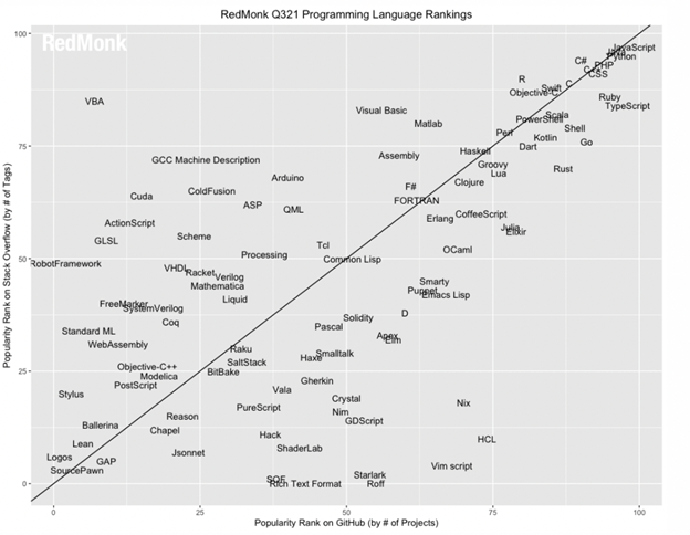 Redmonk programming language rankings