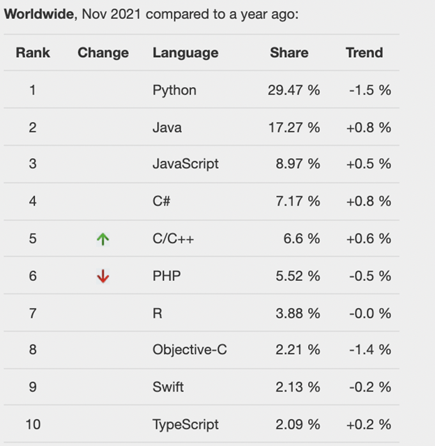 PYPL programming language rankings compared to one year ago