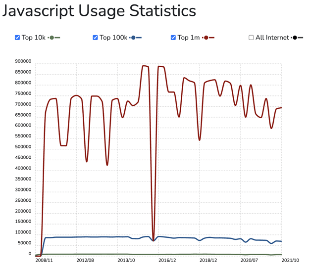 BuiltWith JavaScript usage statistics