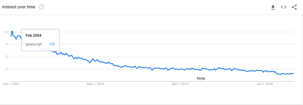 Google Trends chart: JavaScript interest over time