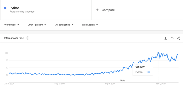 Google Trends chart: Python interest over time