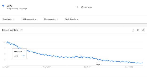 Google Trends chart: Java interest over time