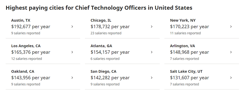 Indeed highest paying cities for CTOs screenshot