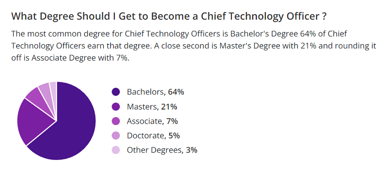 Zippia degrees for CTOs screenshot