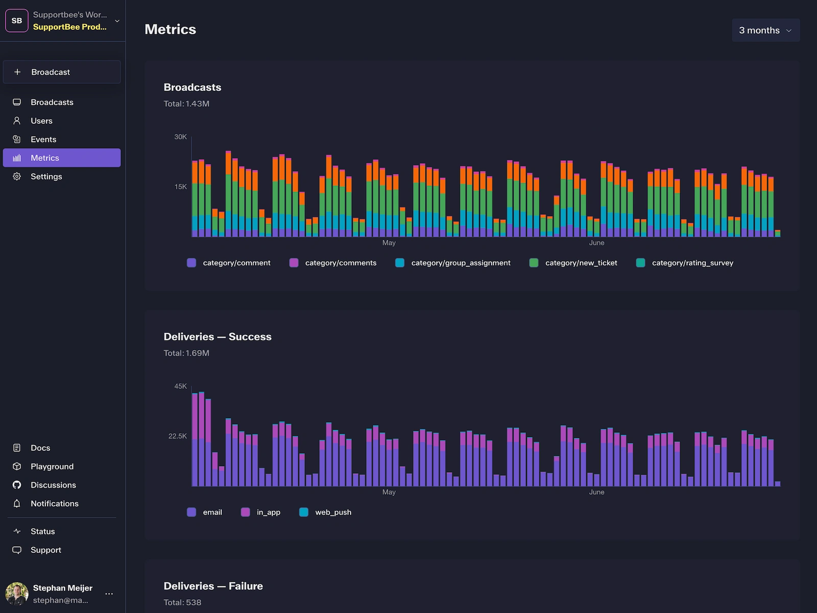 Screenshot of MagicBell's Analytics Dashboard
